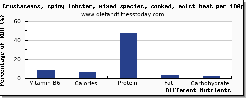 chart to show highest vitamin b6 in lobster per 100g